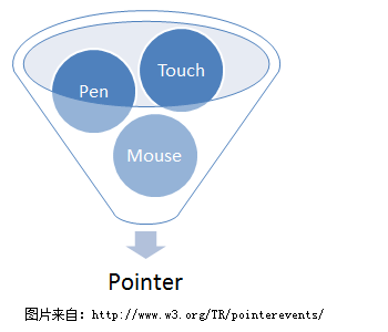把鼠标、触摸屏、触控笔统一起来，Pointer Events介绍